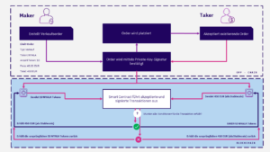 Atomic Settlements als Delivery-vs-Payment-Verfahren