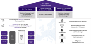 Abbildung 2 Kryptoassets Regulatorik in der EU