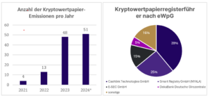 Abbildung 5 Kryptowertpapiere und -registerführer in Deutschland