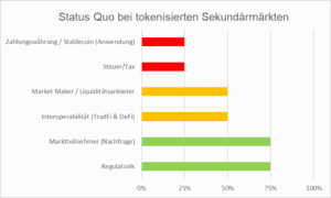 Status Quo bei tokenisierten Sekundärmarkt